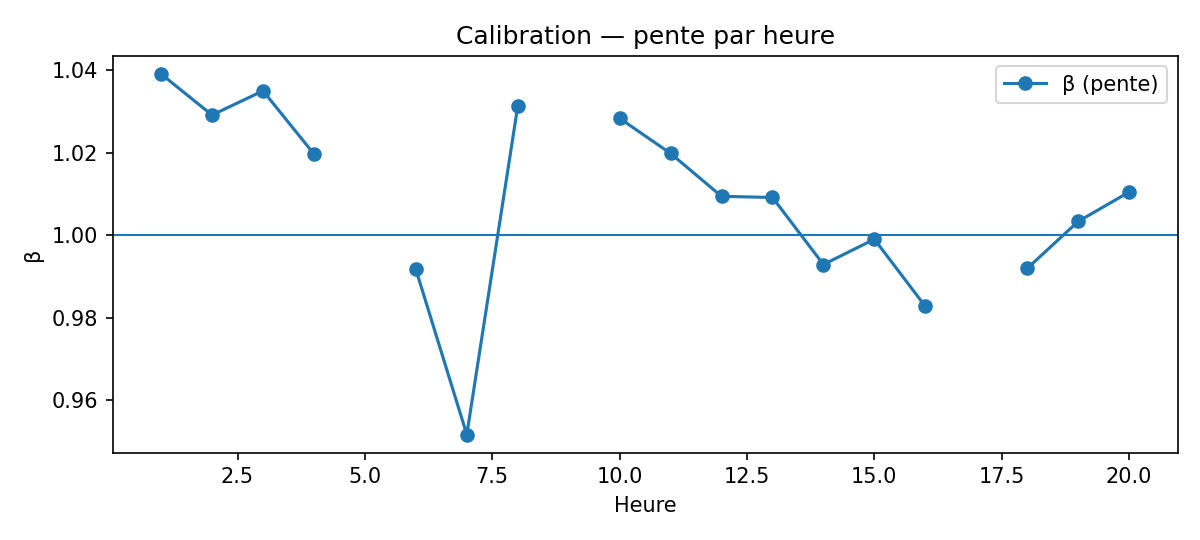Pente β par heure locale