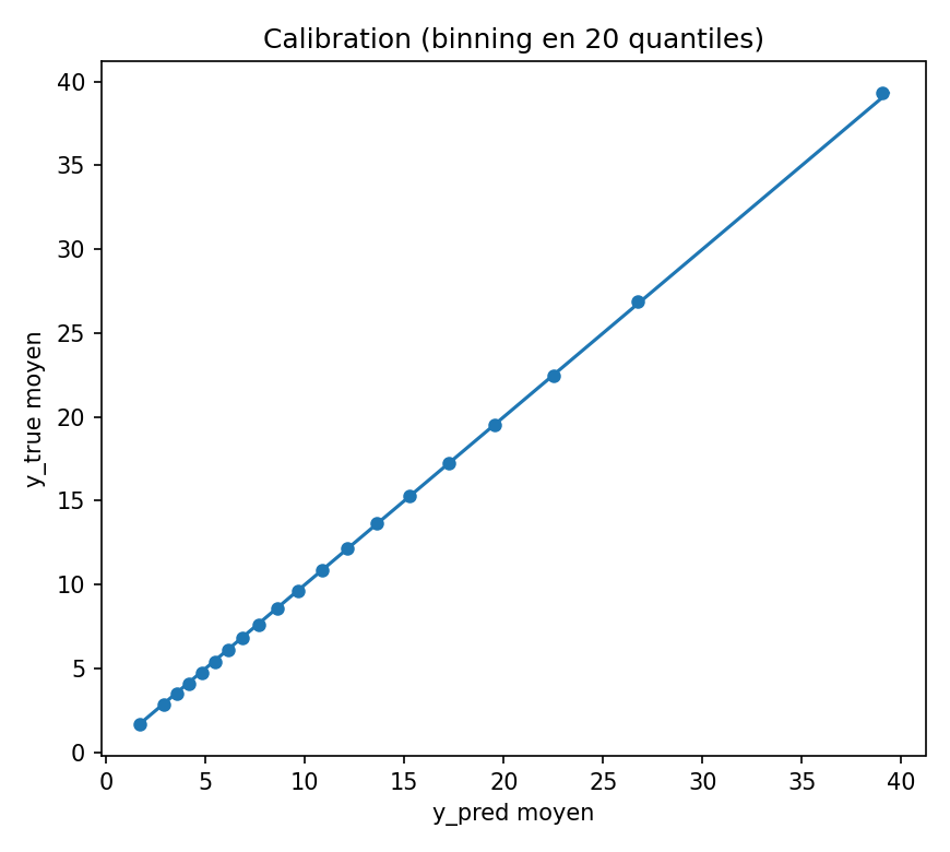 Calibration par binning (20 quantiles de y_pred)