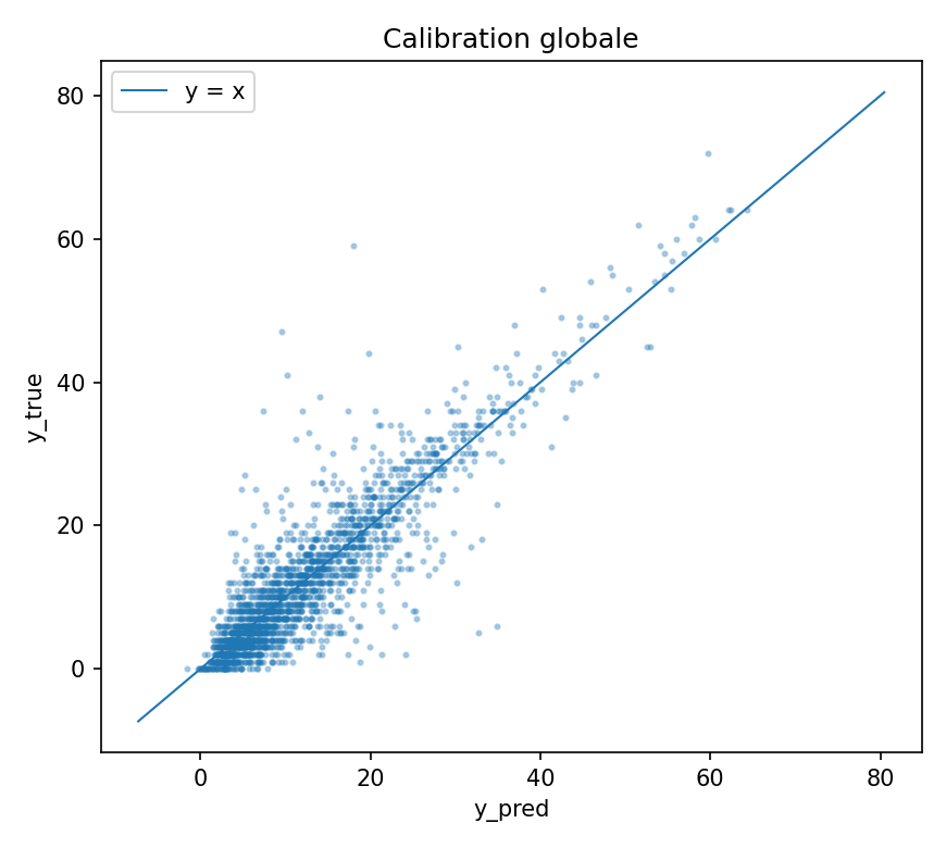 Calibration globale — y_true = α + β·y_pred