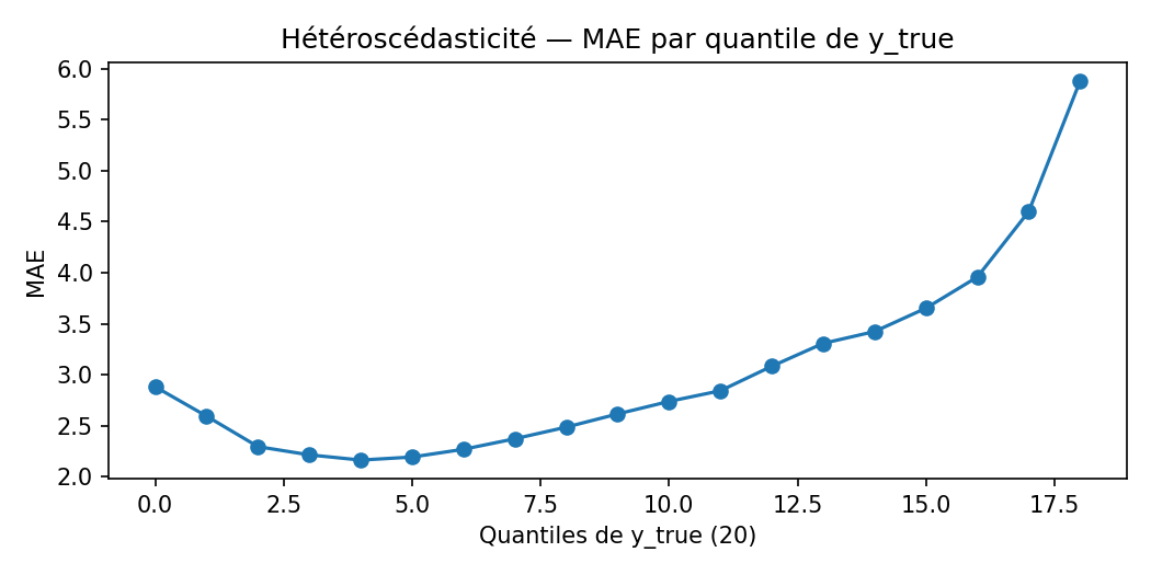MAE par quantile de y_true (hétéroscédasticité)
