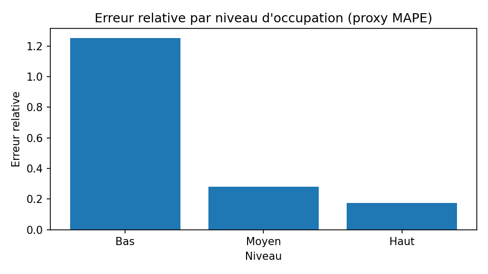 Erreur relative (proxy MAPE) par niveau d’occupation