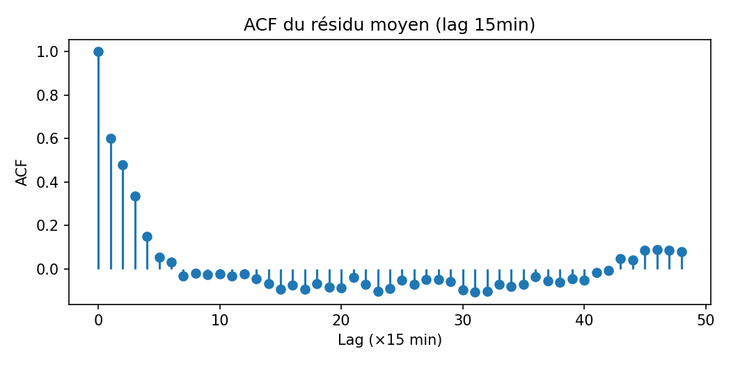 ACF du résidu moyen (lag 15 min)