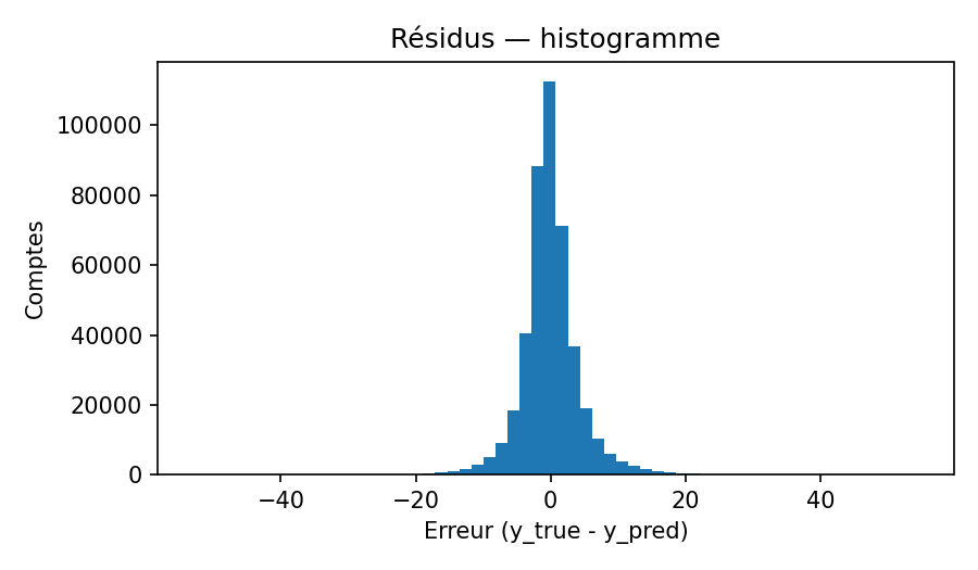 Distribution des résidus