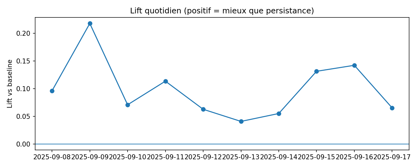 Lift quotidien