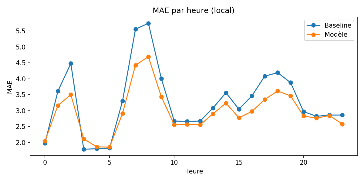 MAE par heure
