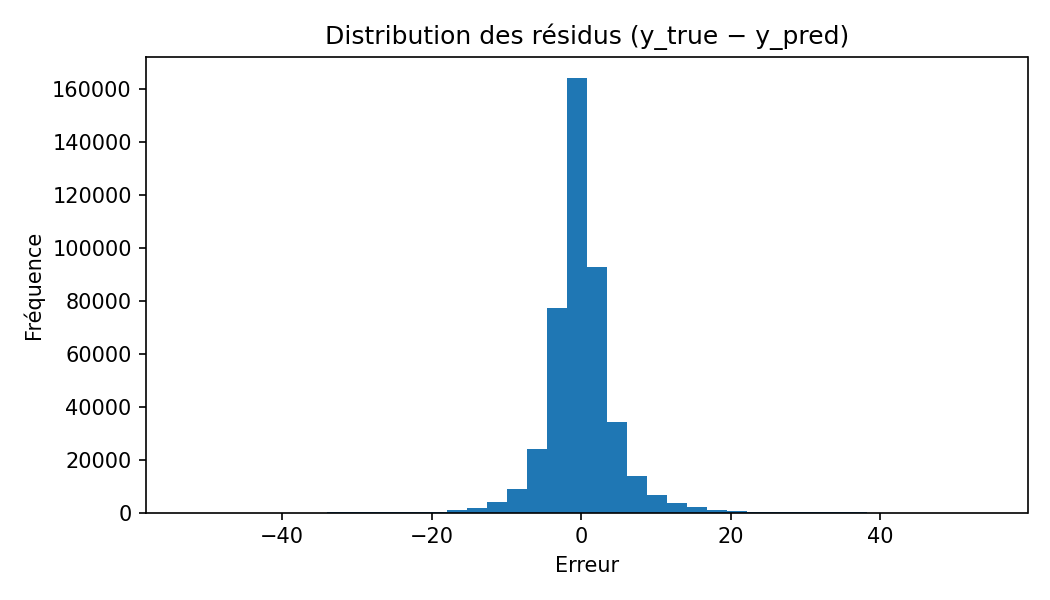 Histogramme des résidus