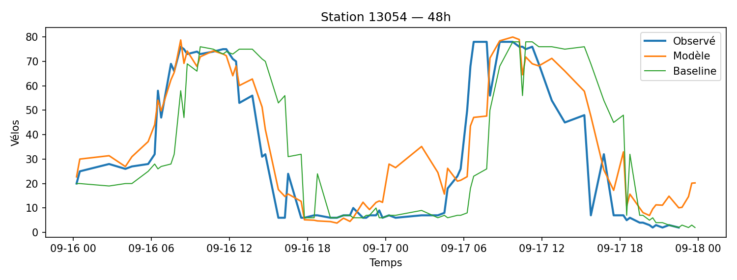 Station 13054 obs pred