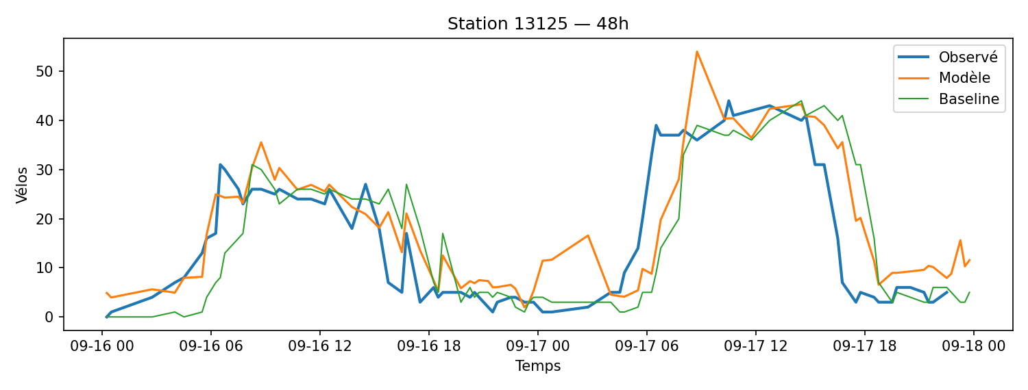 Station 13125 obs pred