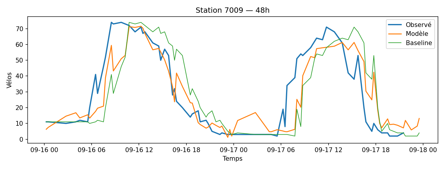 Station 7009 obs pred