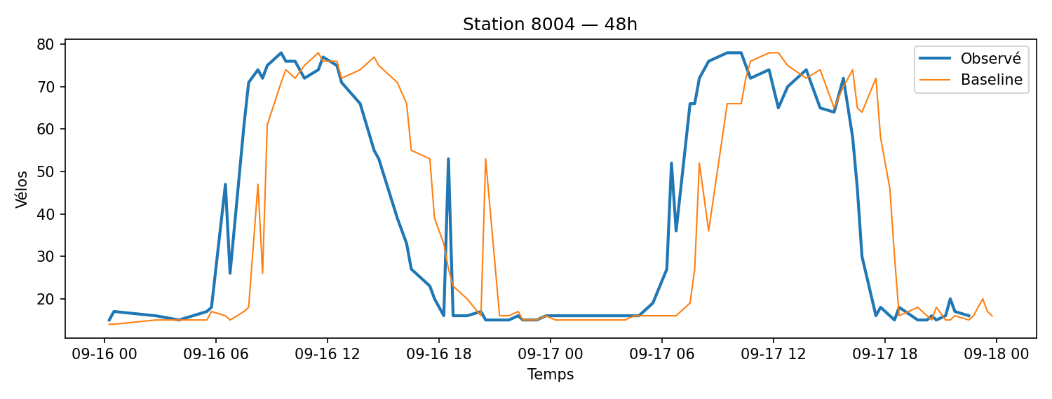 Station 8004 obs pred