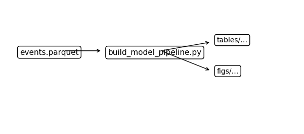 Dataflow du builder