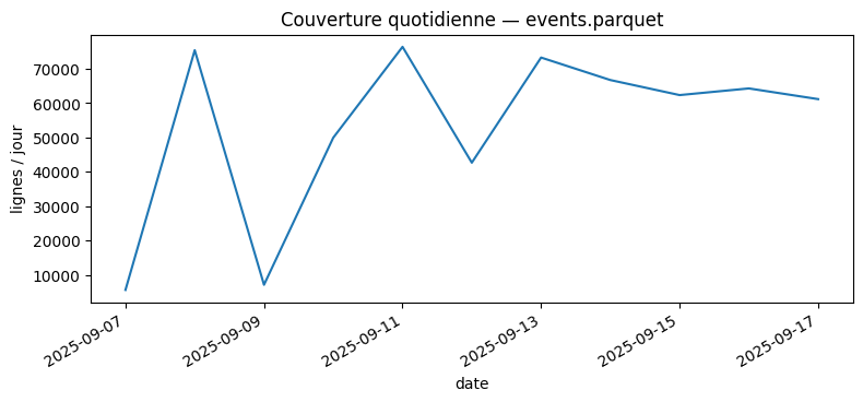 Couverture quotidienne events