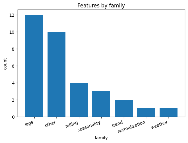 Répartition des features par famille