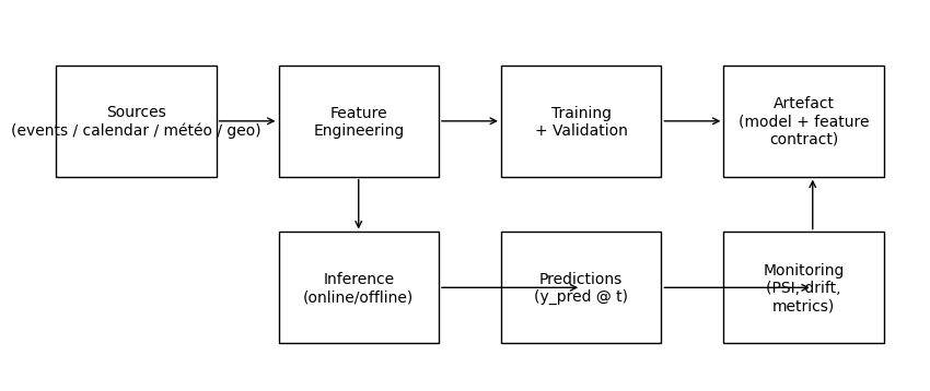 Architecture du pipeline