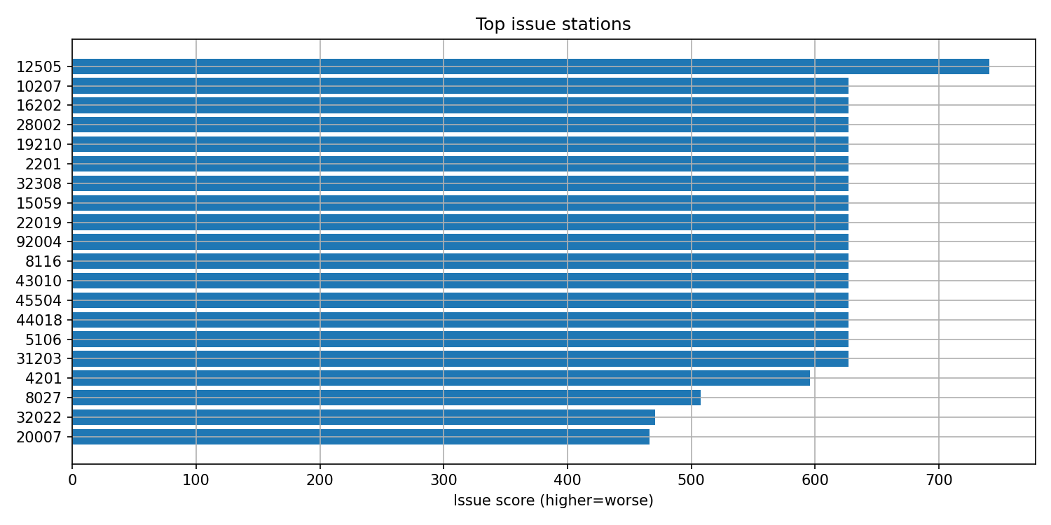 top issues
