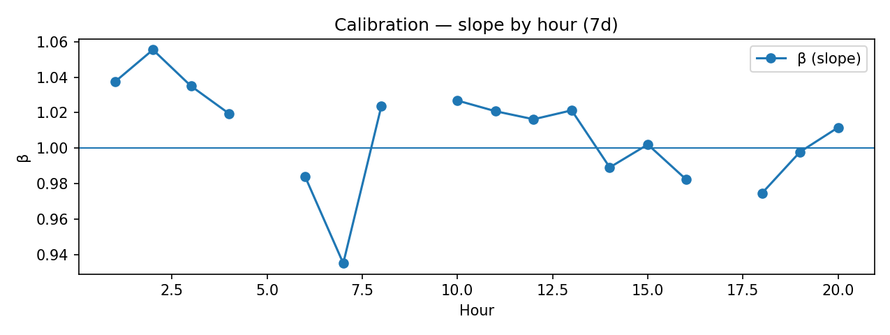 Calibration β