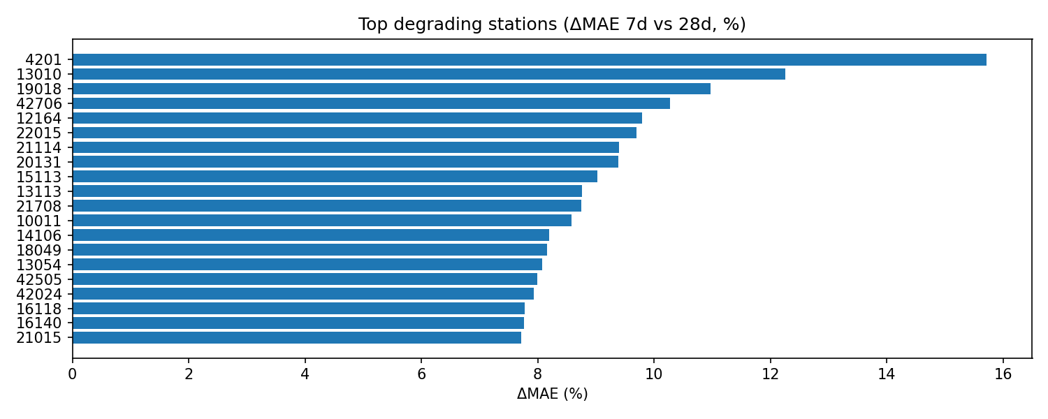 Top stations
