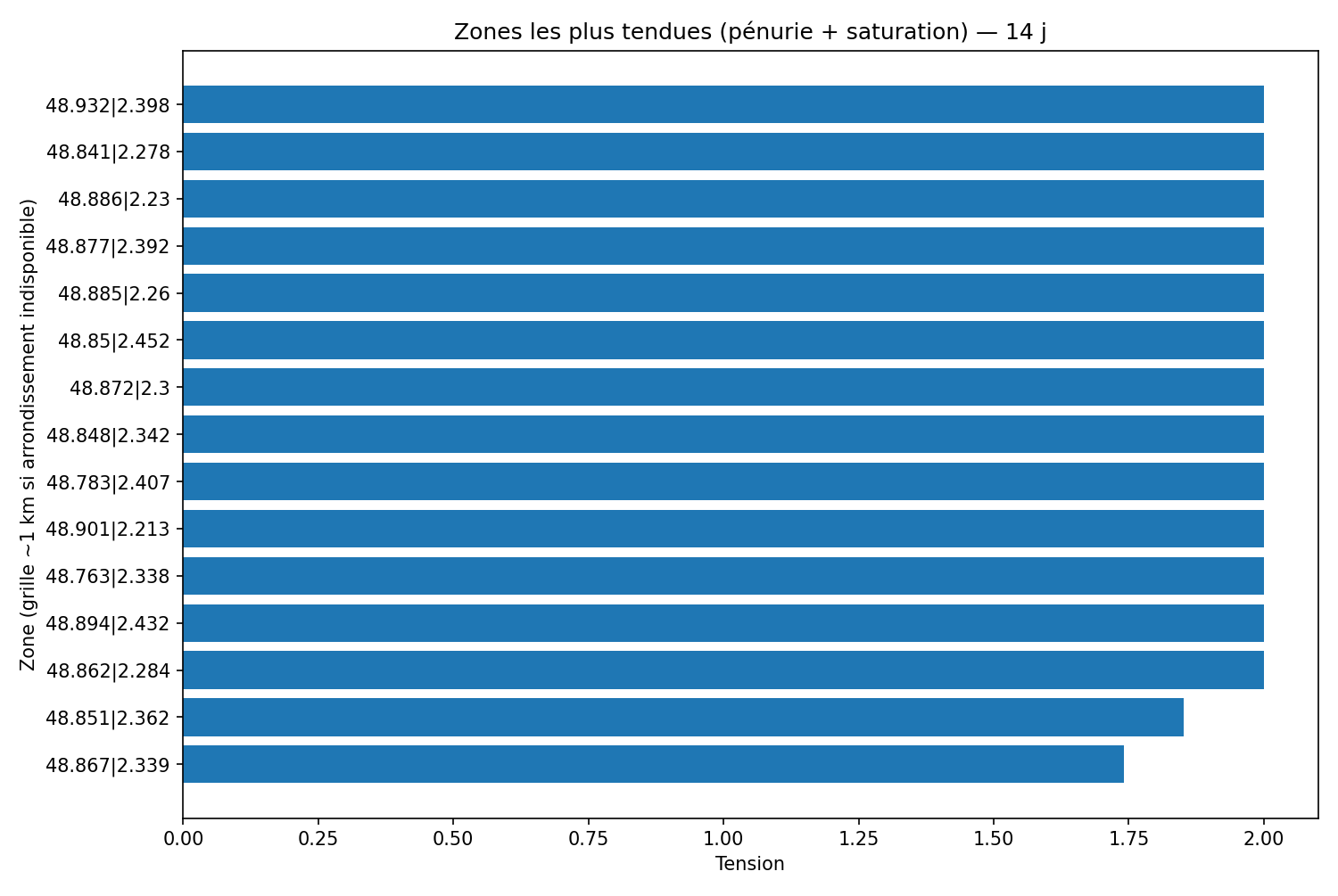 Top zones par tension