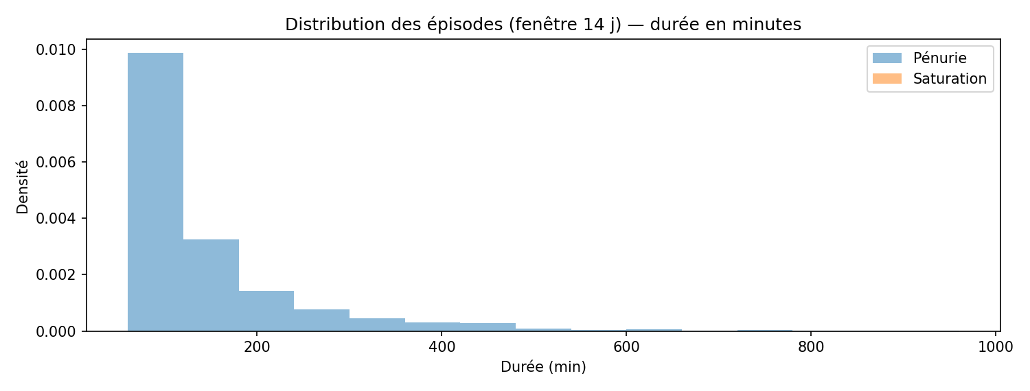 Histogrammes des épisodes