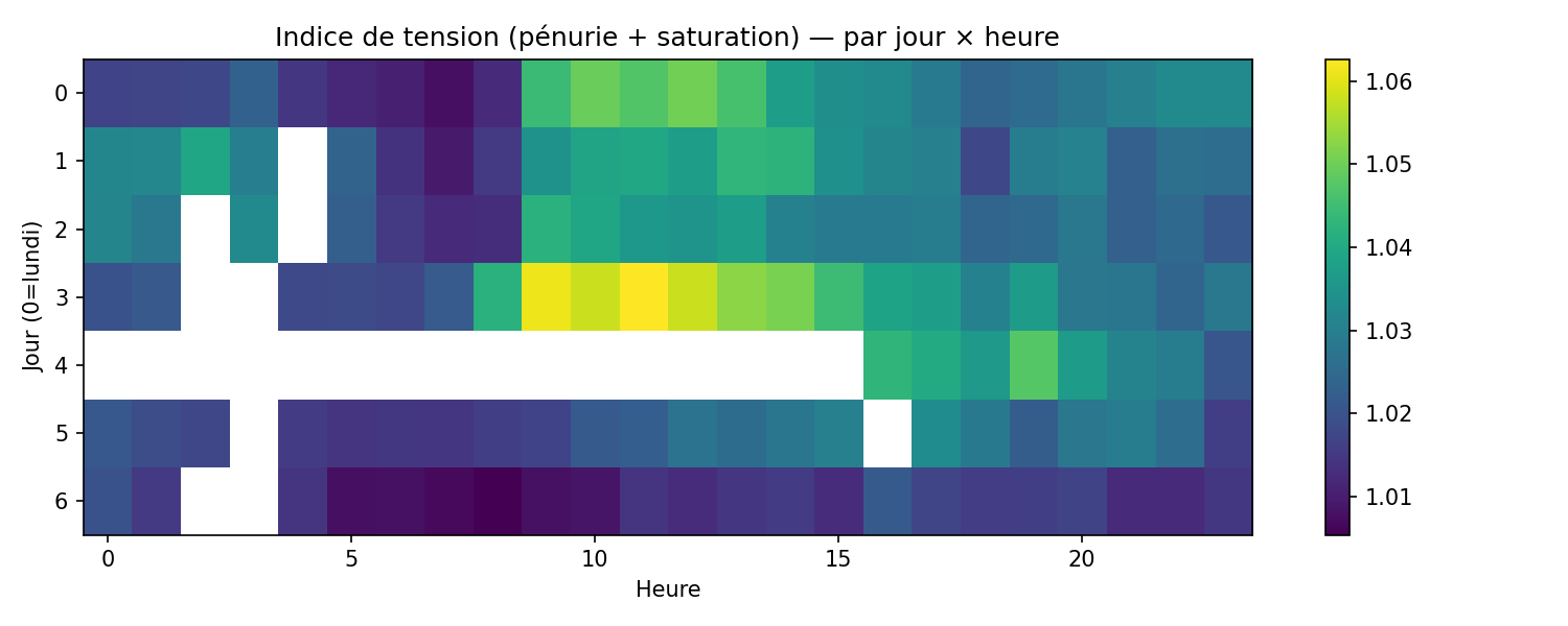 Indice de tension (pénurie + saturation)