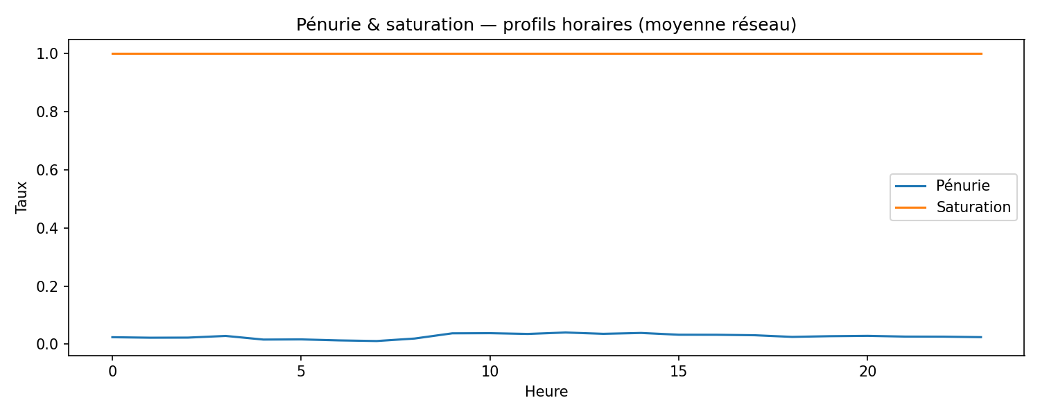Taux par heure