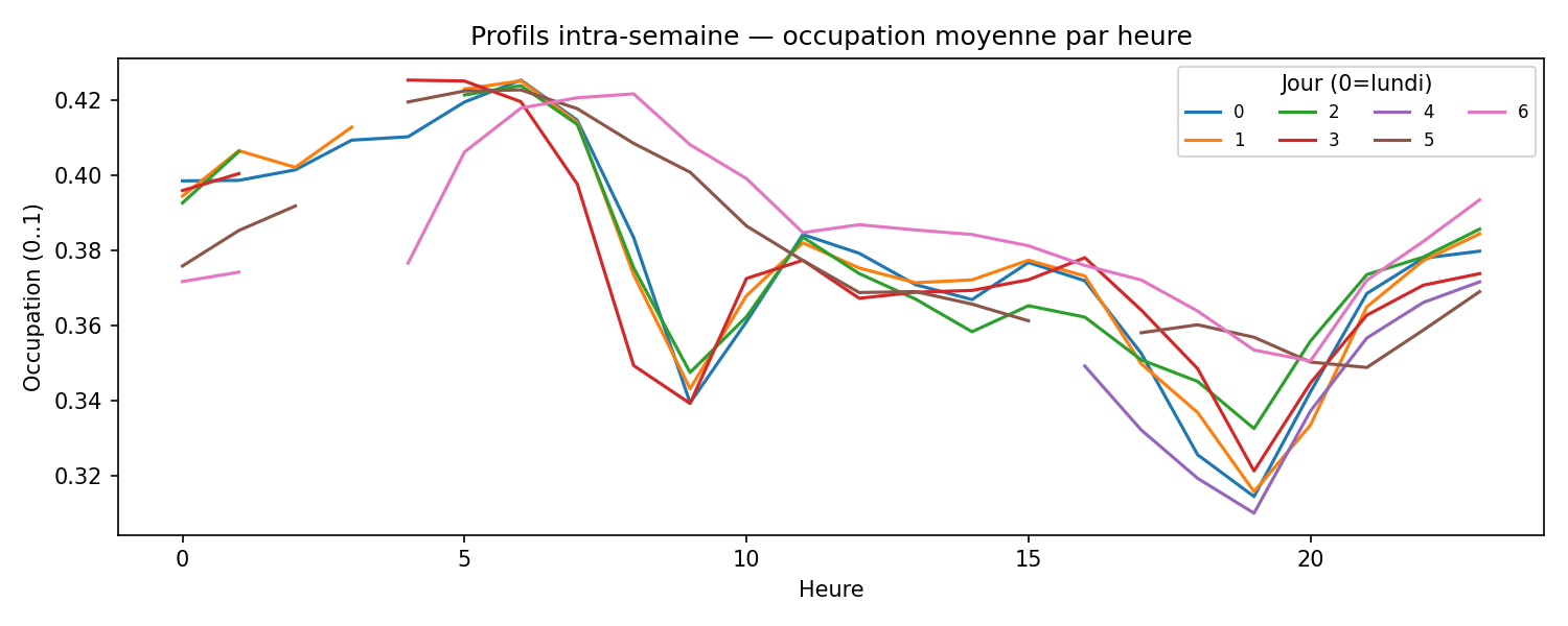 Profils d'occupation par heure