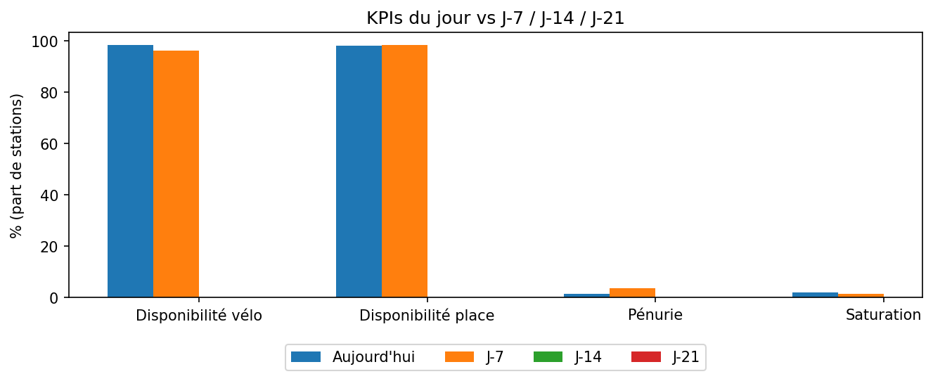 KPIs du jour vs lags
