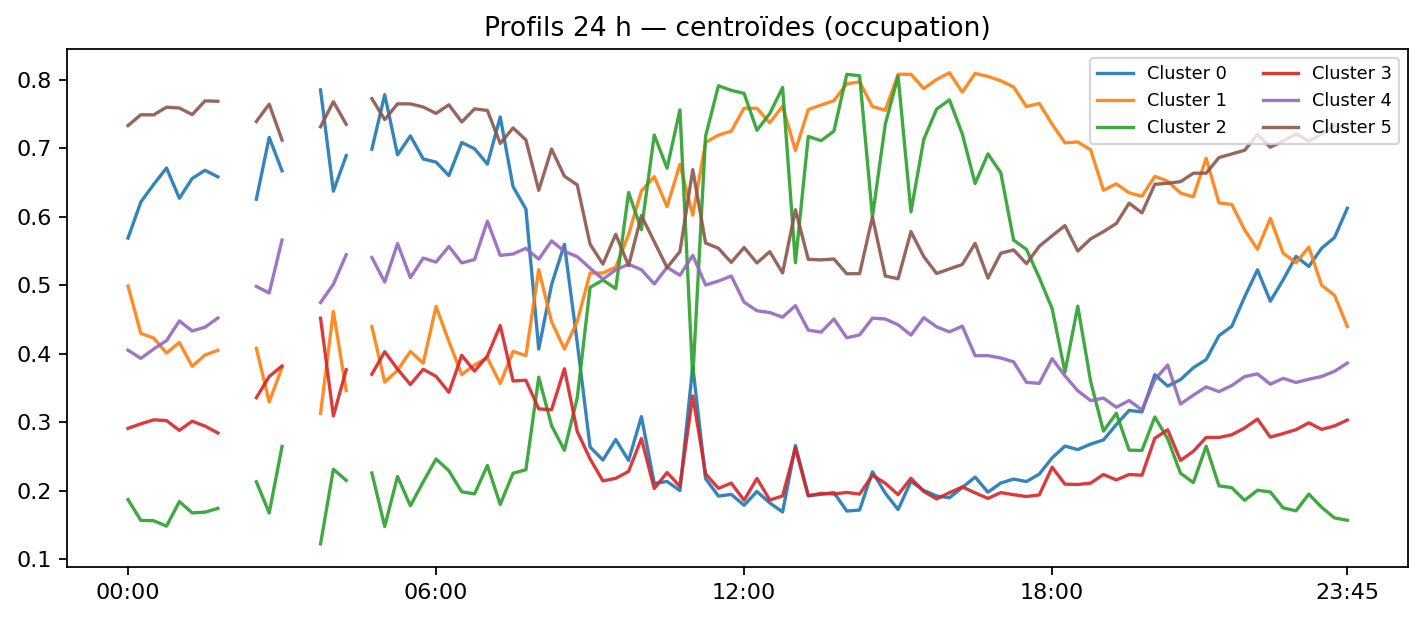 Centroids