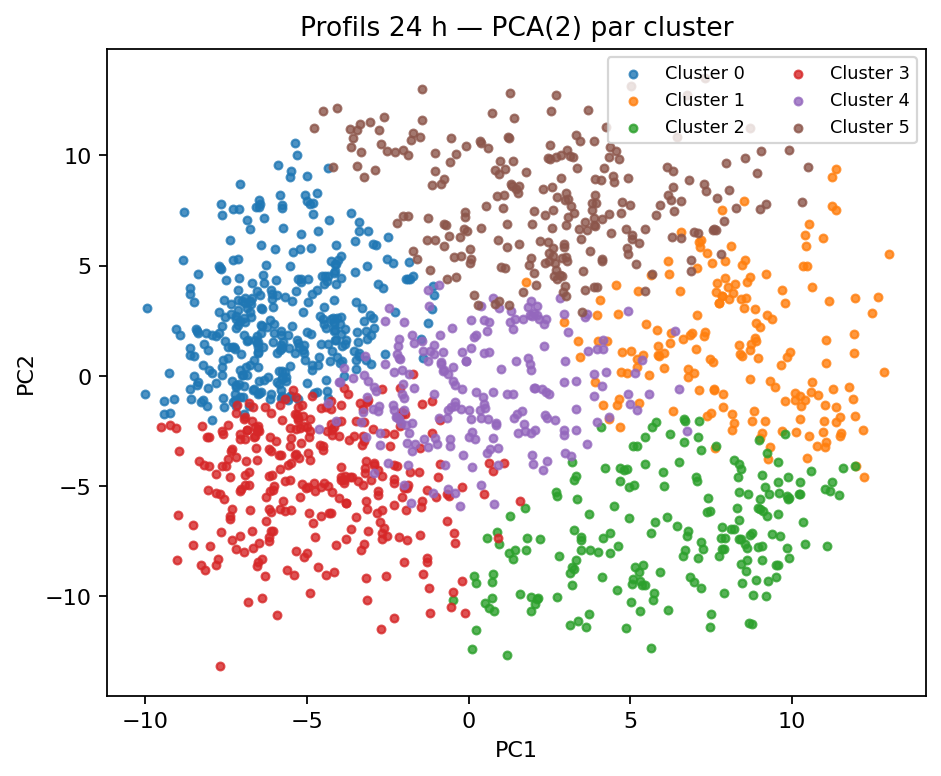PCA